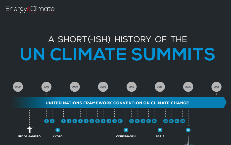 A Short History of the UN Climate Summits