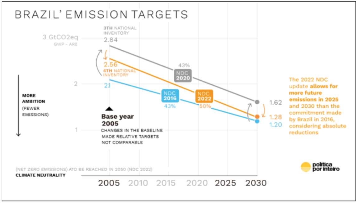 Brazil Emission Targets
