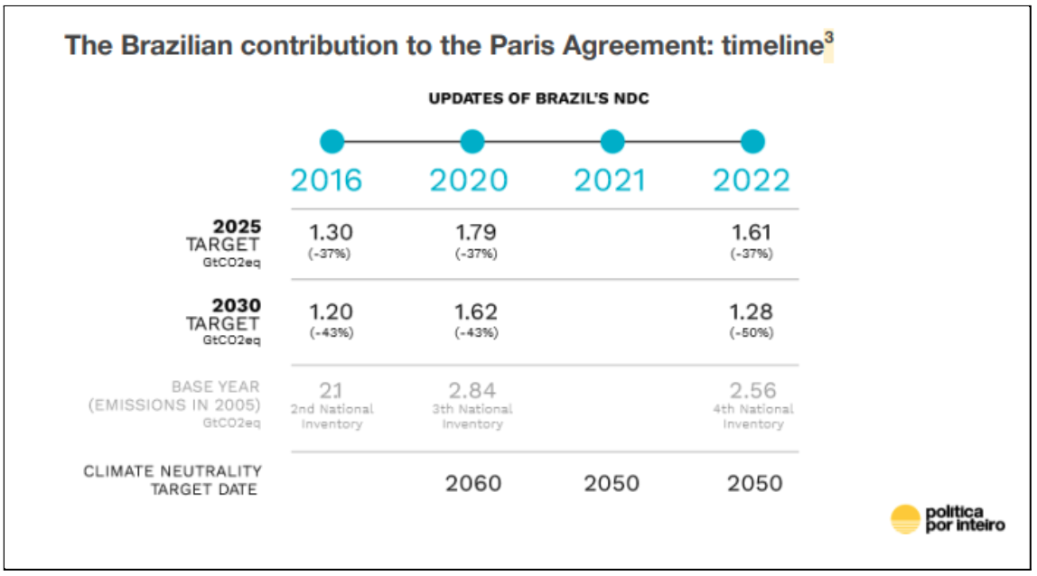 The Brazilian Contribution to the Paris Agreement: timeline